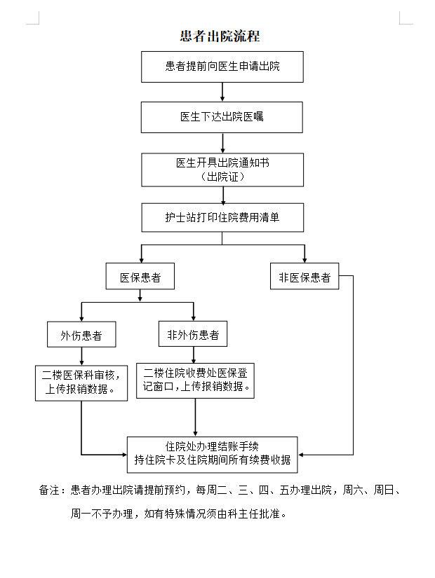 患者出院流程新
