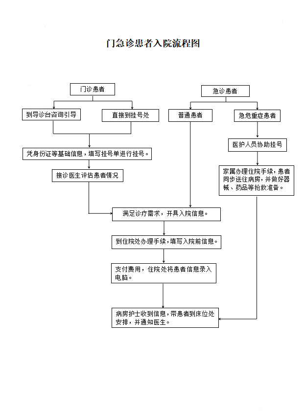 入院指南