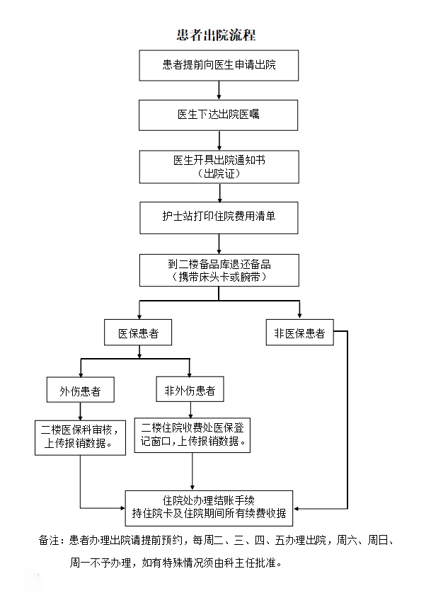 患者出院流程2025.7.2